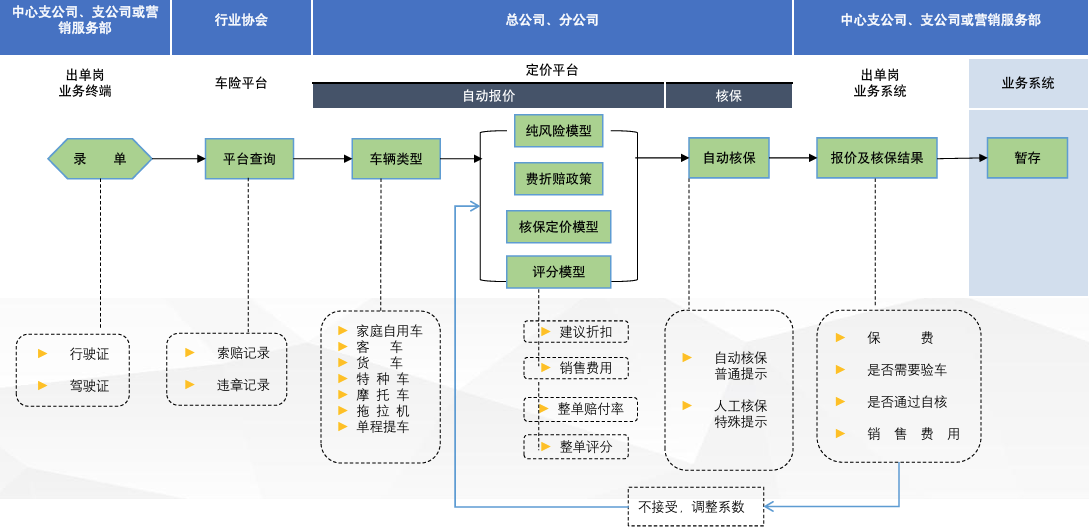 车险定价平台示意图